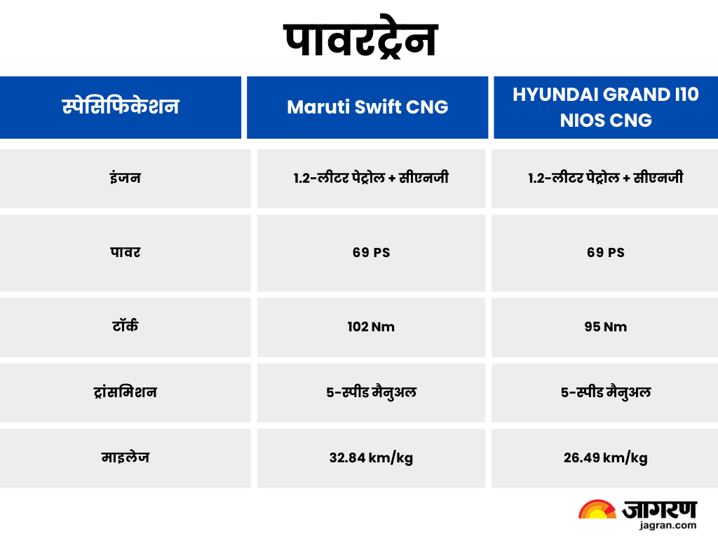 Maruti Swift CNG vs Hyundai Grand i10 Nios CNG